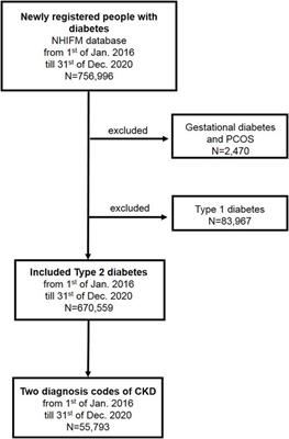 Deficiencies in the Recognition and Reporting of Chronic Kidney Disease in Patients With Type 2 Diabetes Mellitus; A Hungarian Nationwide Analysis